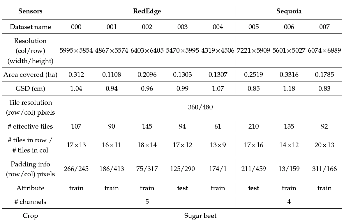 Detail training and testing dataset